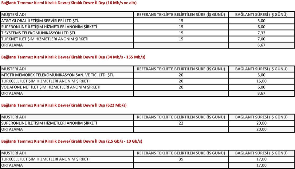 15 7,33 TURKNET İLETİŞİM HİZMETLERİ ANONİM ŞİRKETİ 15 7,00 ORTALAMA 6,67 Bağlantı Temmuz Kısmi Kiralık Devre/Kiralık Devre İl Dışı (34 Mb/s - 155 Mb/s) MTCTR MEMOREX TELEKOMÜNİKASYON SAN. VE TİC. LTD.