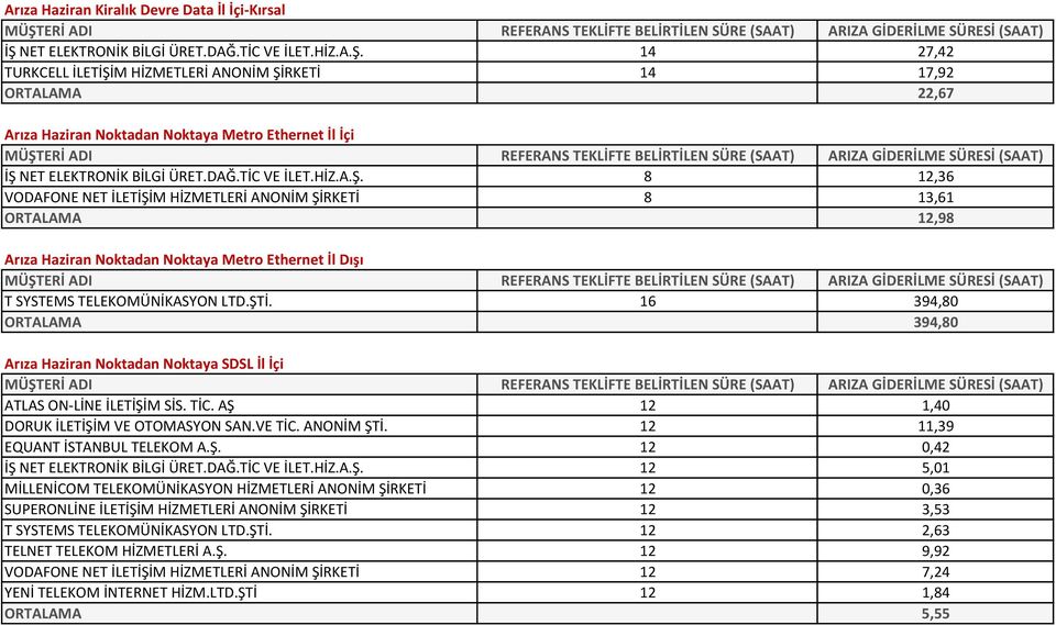 14 27,42 TURKCELL İLETİŞİM HİZMETLERİ ANONİM ŞİRKETİ 14 17,92 ORTALAMA 22,67 Arıza Haziran Noktadan Noktaya Metro Ethernet İl İçi İŞ  8 12,36 VODAFONE NET İLETİŞİM HİZMETLERİ ANONİM ŞİRKETİ 8 13,61