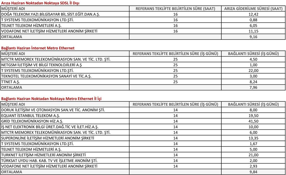 VE TİC. LTD. ŞTİ. 25 4,50 NETGSM İLETİŞİM VE BİLGİ TEKNOLOJİLERİ A.Ş 25 1,00 T SYSTEMS TELEKOMÜNİKASYON LTD.ŞTİ. 25 22,00 TEKNOTEL TELEKOMÜNİKASYON SANAYİ VE TİC.A.Ş. 25 3,00 TTNET A.Ş. 25 8,24 ORTALAMA 7,96 Bağlantı Haziran Noktadan Noktaya Metro Ethernet İl İçi DORUK İLETİŞİM VE OTOMASYON SAN.