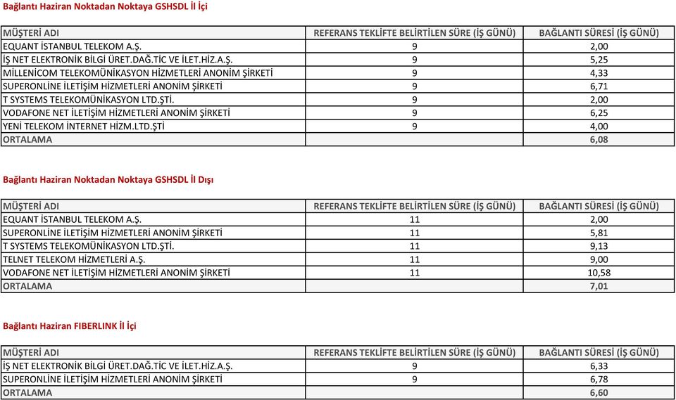ŞTİ. 9 2,00 VODAFONE NET İLETİŞİM HİZMETLERİ ANONİM ŞİRKETİ 9 6,25 YENİ TELEKOM İNTERNET HİZM.LTD.ŞTİ 9 4,00 ORTALAMA 6,08 Bağlantı Haziran Noktadan Noktaya GSHSDL İl Dışı EQUANT İSTANBUL TELEKOM A.Ş. 11 2,00 SUPERONLİNE İLETİŞİM HİZMETLERİ ANONİM ŞİRKETİ 11 5,81 T SYSTEMS TELEKOMÜNİKASYON LTD.