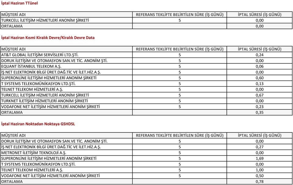 ŞTİ. 5 0,13 TELNET TELEKOM HİZMETLERİ A.Ş. 5 0,00 TURKCELL İLETİŞİM HİZMETLERİ ANONİM ŞİRKETİ 5 0,67 TURKNET İLETİŞİM HİZMETLERİ ANONİM ŞİRKETİ 5 0,00 VODAFONE NET İLETİŞİM HİZMETLERİ ANONİM ŞİRKETİ
