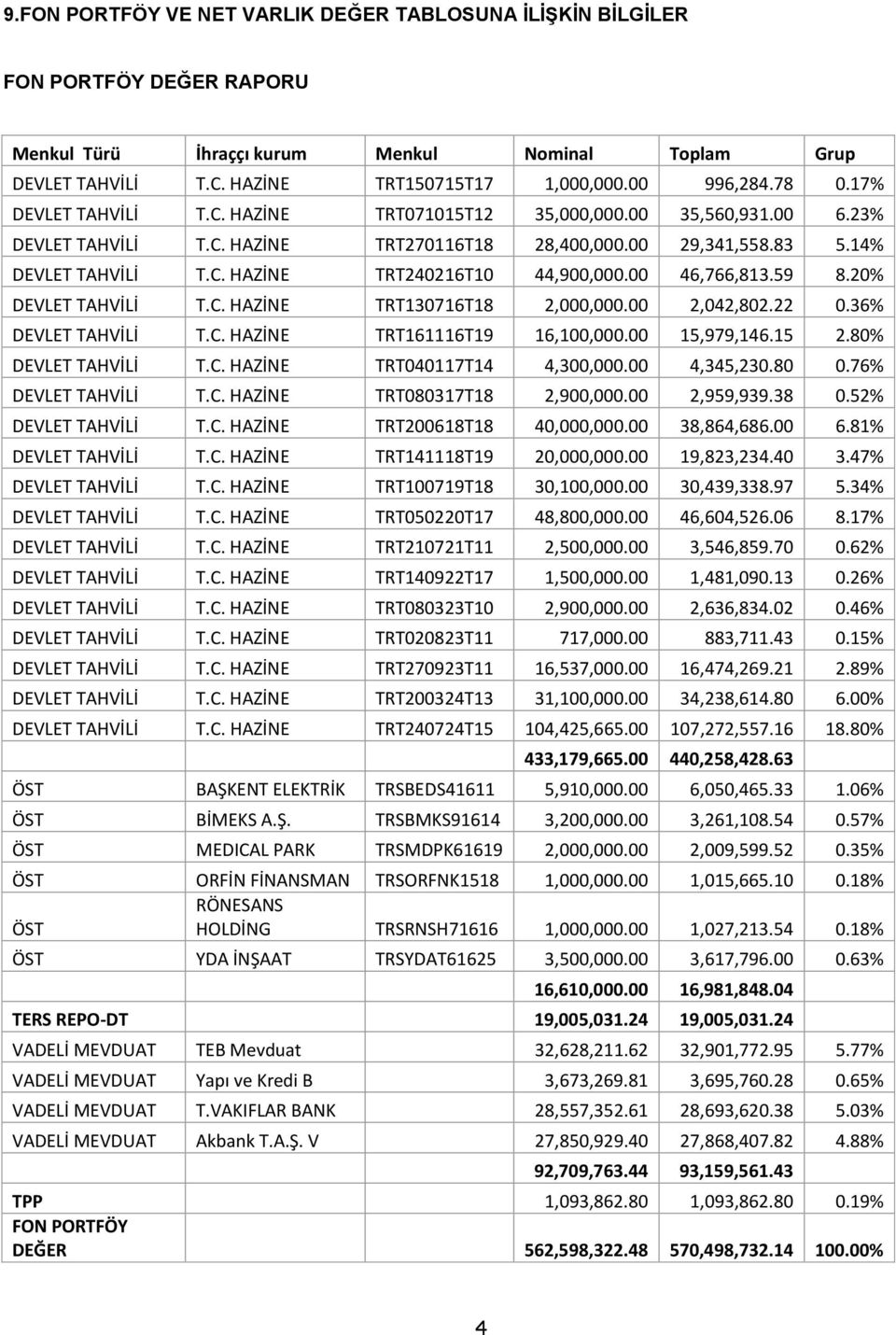 00 46,766,813.59 8.20% DEVLET TAHVİLİ T.C. HAZİNE TRT130716T18 2,000,000.00 2,042,802.22 0.36% DEVLET TAHVİLİ T.C. HAZİNE TRT161116T19 16,100,000.00 15,979,146.15 2.80% DEVLET TAHVİLİ T.C. HAZİNE TRT040117T14 4,300,000.