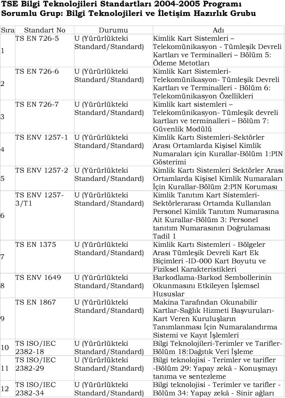 2382-34 Ödeme Metotları Kimlik Kart Sistemleri- Telekomünikasyon- Tümleşik Devreli Kartları ve Terminalleri - Bölüm 6: Telekomünikasyon Özellikleri Kimlik kart sistemleri Telekomünikasyon- Tümleşik