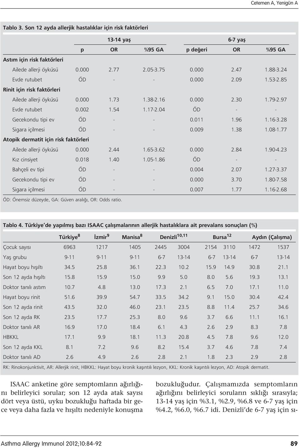 04 ÖD - - Gecekondu tipi ev ÖD - - 0.011 1.96 1.16-3.28 Sigara içilmesi ÖD - - 0.009 1.38 1.08-1.77 Atopik dermatit için risk faktörleri Ailede allerji öyküsü 0.000 2.44 1.65-3.62 0.000 2.84 1.90-4.