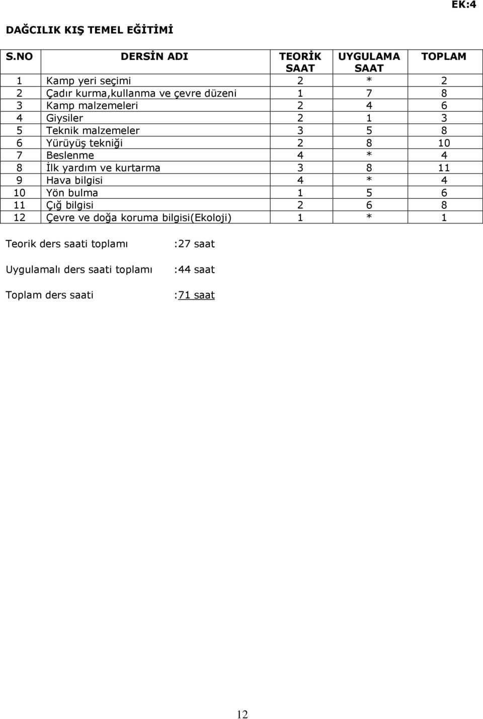 malzemeleri 2 4 6 4 Giysiler 2 1 3 5 Teknik malzemeler 3 5 8 6 Yürüyüş tekniği 2 8 10 7 Beslenme 4 * 4 8 İlk yardım ve