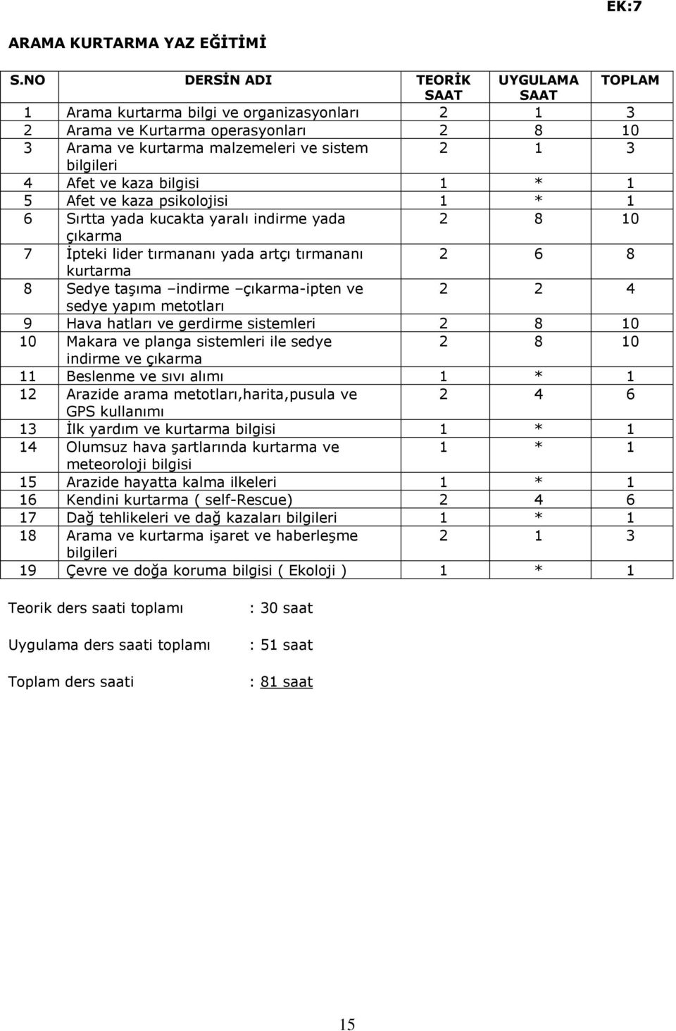 Afet ve kaza bilgisi 1 * 1 5 Afet ve kaza psikolojisi 1 * 1 6 Sırtta yada kucakta yaralı indirme yada 2 8 10 çıkarma 7 İpteki lider tırmananı yada artçı tırmananı 2 6 8 kurtarma 8 Sedye taşıma