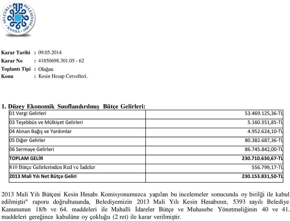 630,67-TL 810 Bütçe Gelirlerinden Red ve Ġadeler 556.799,17-TL 2013 Mali Yılı Net Bütçe Geliri 230.153.