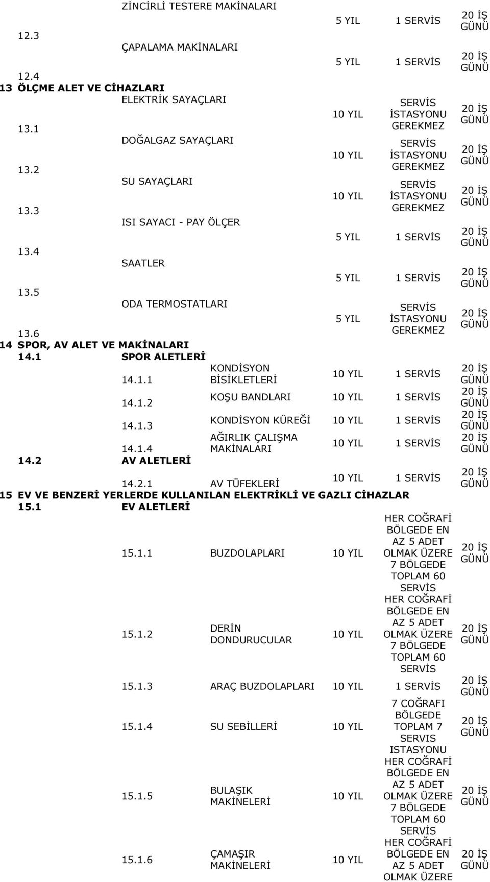 1.4 MAKİNALARI 14.2 AV ALETLERİ 1 14.2.1 AV TÜFEKLERİ 15 EV VE BENZERİ YERLERDE KULLANILAN ELEKTRİKLİ VE GAZLI CİHAZLAR 15.1 EV ALETLERİ 15.1.1 BUZDOLAPLARI AZ 5 ADET TOPLAM 60 15.1.2 AZ 5 ADET DERİN DONDURUCULAR TOPLAM 60 15.