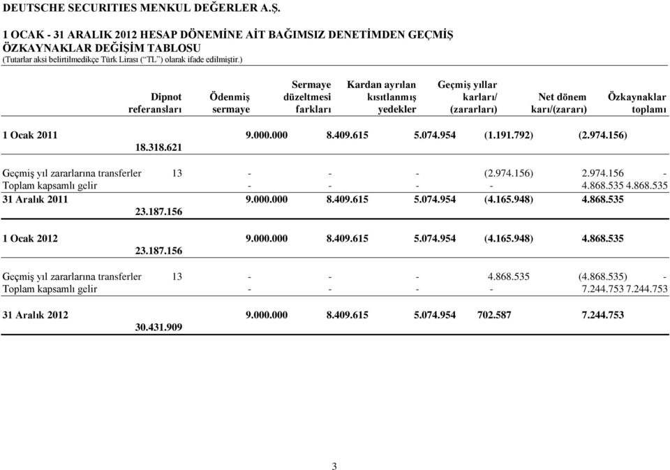 621 Geçmiş yıl zararlarına transferler 13 - - - (2.974.156) 2.974.156 - Toplam kapsamlı gelir - - - - 4.868.535 4.868.535 31 Aralık 2011 9.000.000 8.409.615 5.074.954 (4.165.948) 4.868.535 23.187.