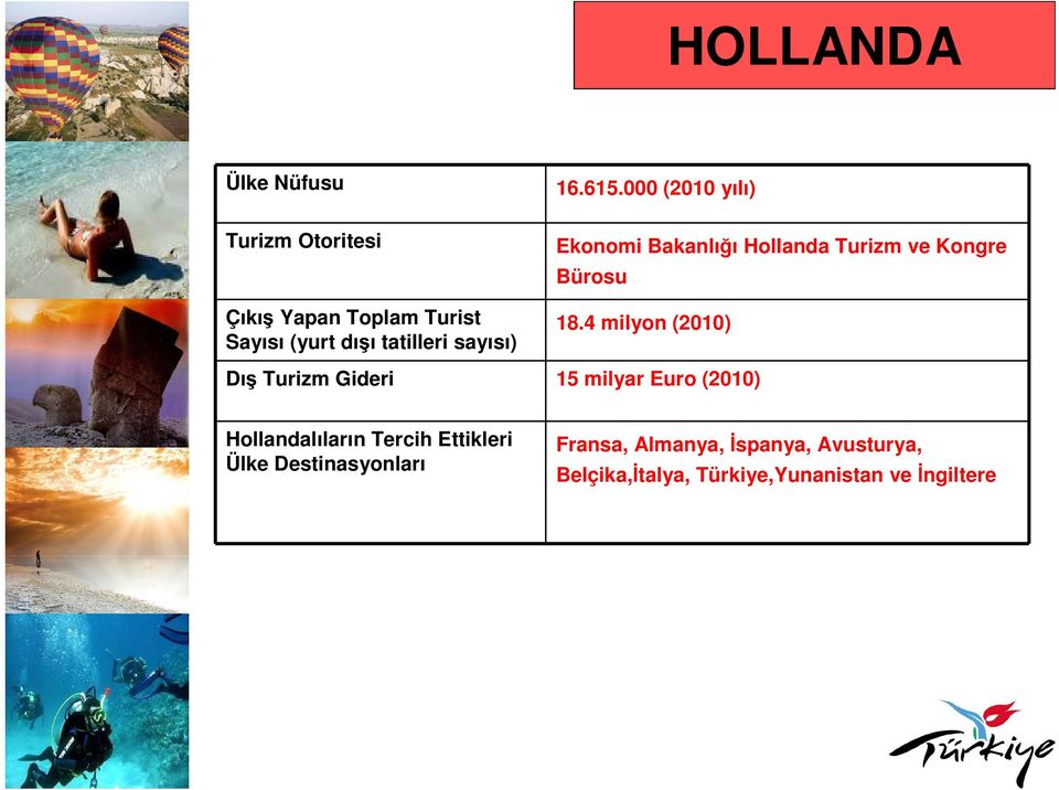 4 milyon (2010) Dış Turizm Gideri 15 milyar Euro (2010) Hollandalıların Tercih Ettikleri