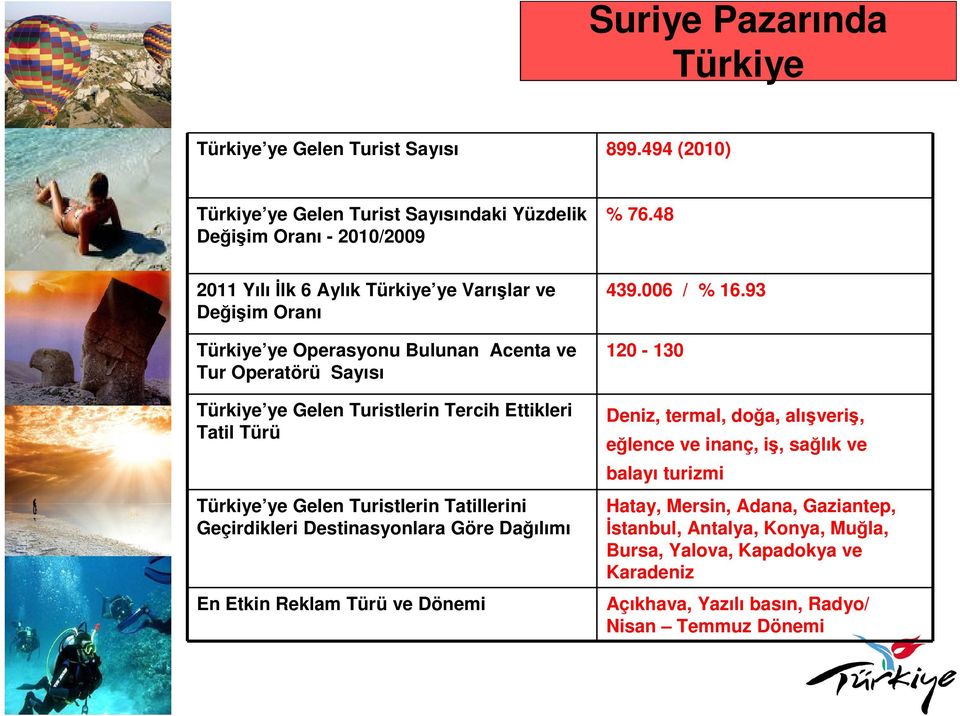 Türü Türkiye ye Gelen Turistlerin Tatillerini Geçirdikleri Destinasyonlara Göre Dağılımı En Etkin Reklam Türü ve Dönemi 439.006 / % 16.