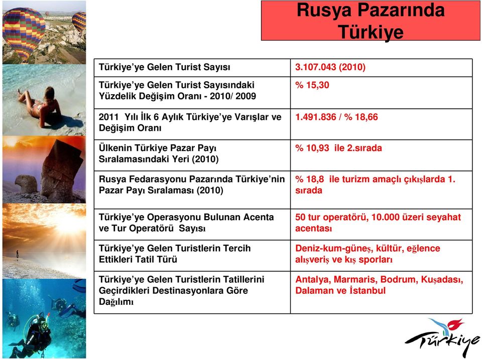 Rusya Fedarasyonu Pazarında Türkiye nin Pazar Payı Sıralaması (2010) % 15,30 1.491.836 / % 18,66 % 10,93 ile 2.sırada % 18,8 ile turizm amaçlı çıkışlarda 1.