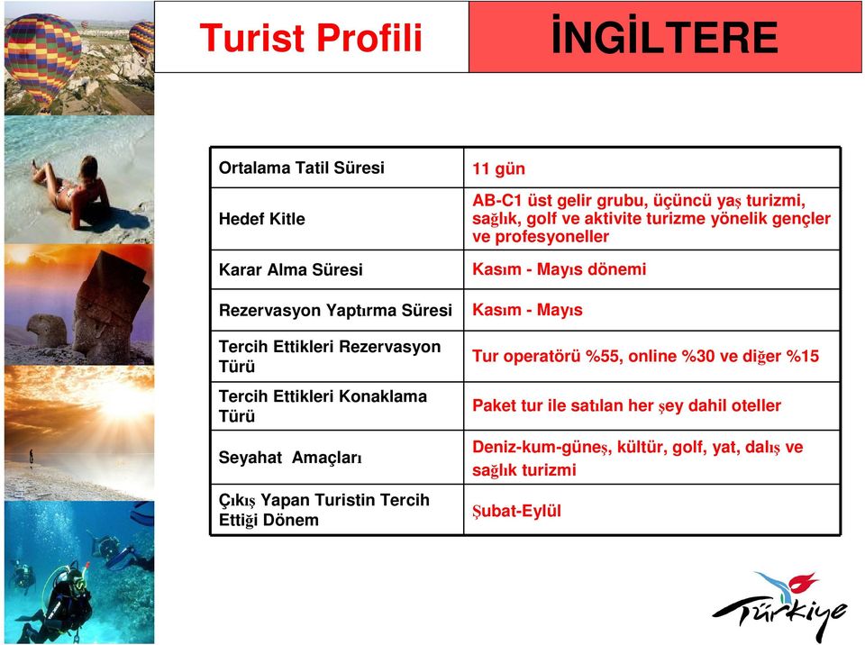 yaş turizmi, sağlık, golf ve aktivite turizme yönelik gençler ve profesyoneller Kasım - Mayıs dönemi Kasım - Mayıs Tur operatörü %55,