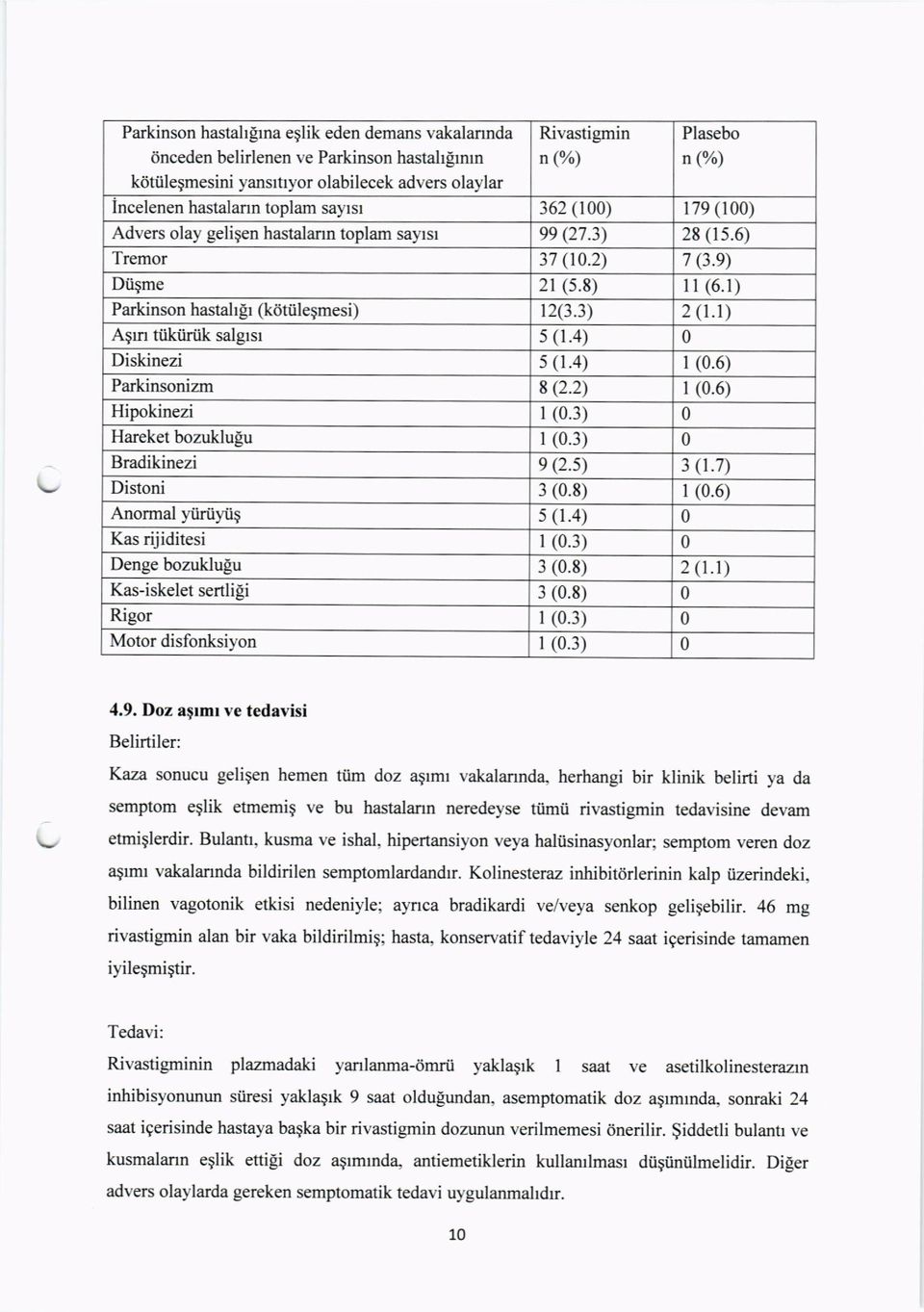 r) Aqrn tiikiiriik salgrsr s (1.4) 0 Diskinezi 5 (1.4) l (0.6) Parkinsonizm I (2.2) r (0.6) Hipokinezi l (0.3) 0 Hareket bozuklulu r (0.3) 0 Bradikinezi e (2.s) 3 (r.7) Distoni 3 (0.8) l (0.