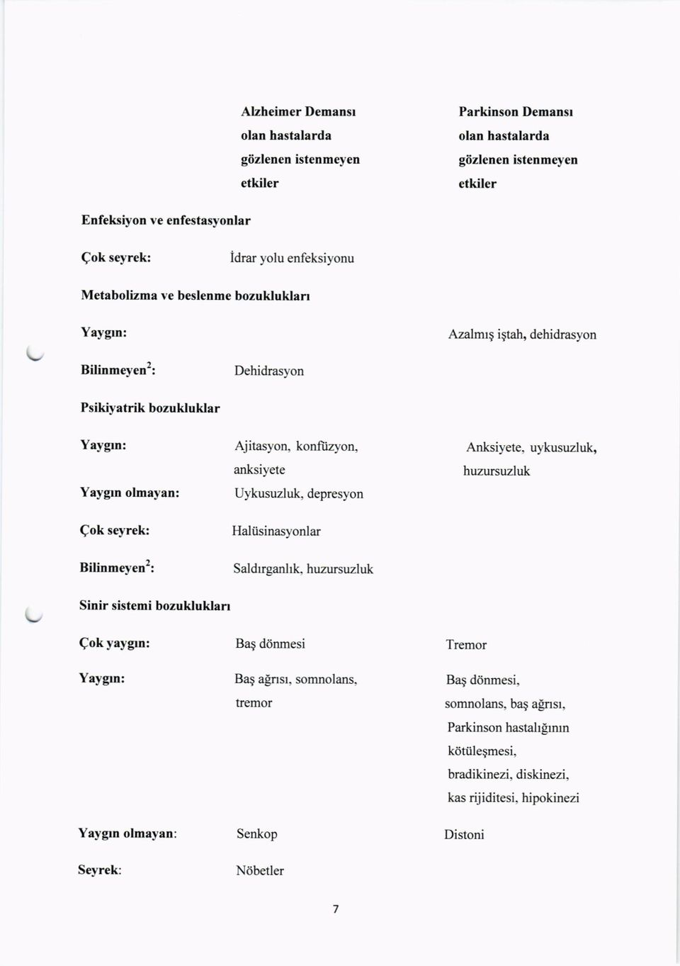 izyon, Anksiyete, uykusuzluk, anksiyete huzursuzluk Yaygrn olmayan: Uykusuzluk, depresyon Qok seyrek: Bilinmeyen2: Haliisinasyonlar Saldrrganhk.