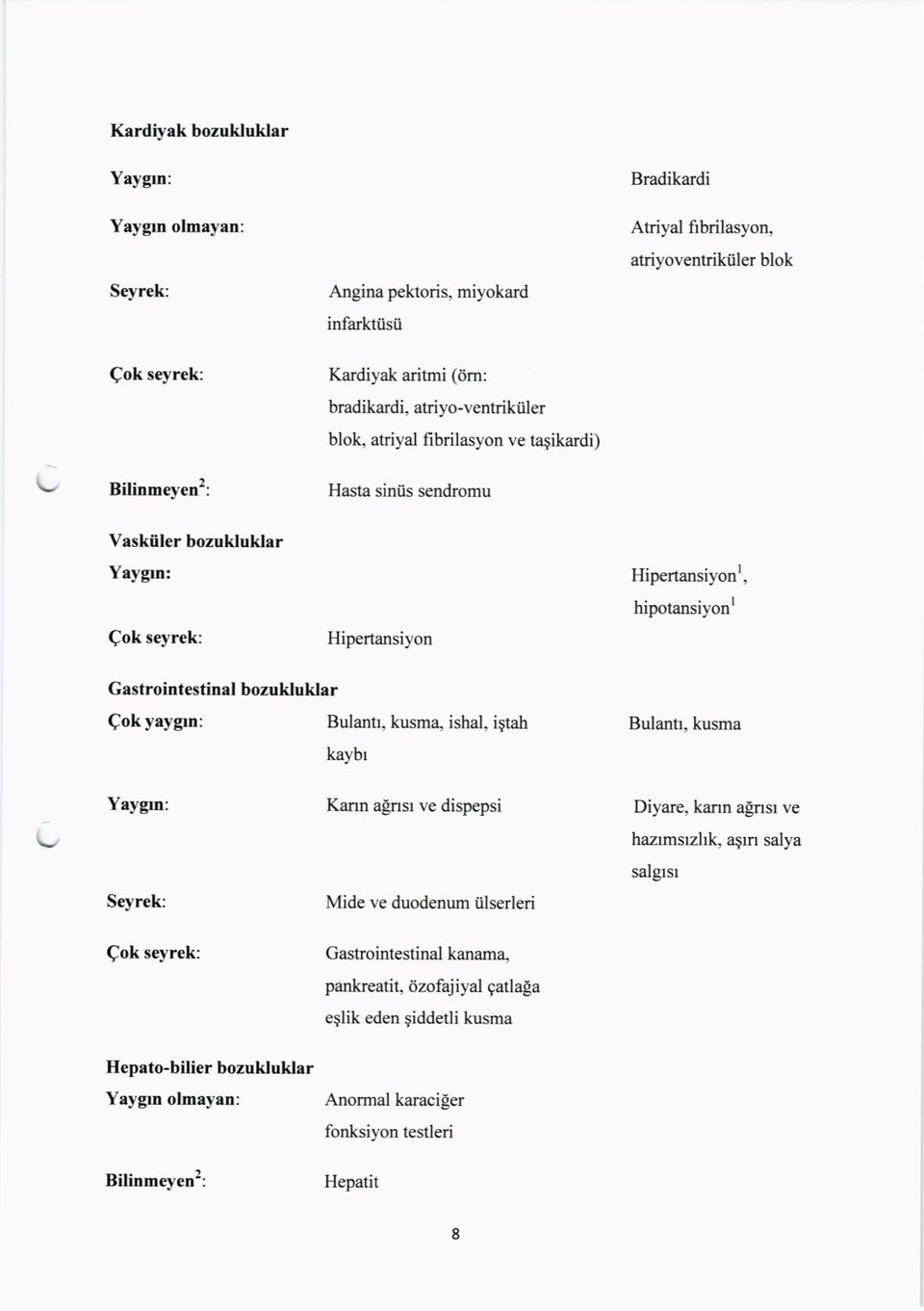 Gastrointestinal bozukluklar Qok yaygrn: Bulantr, kusma, ishal, igtah Bulantr, kusma kavbr Ya1'grn: Seyrek: Kann asnsr ve dispepsi Mide ve duodenum iilserleri Diyare, kann alrrsr ve hazrmsrzhk,