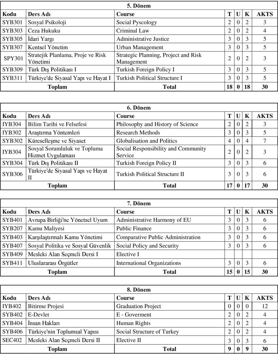 5 SYB311 Türkiye'de Siyasal Yapı ve Hayat I Turkish Political Structure I 3 0 3 5 Toplam Total 18 0 18 30 6.