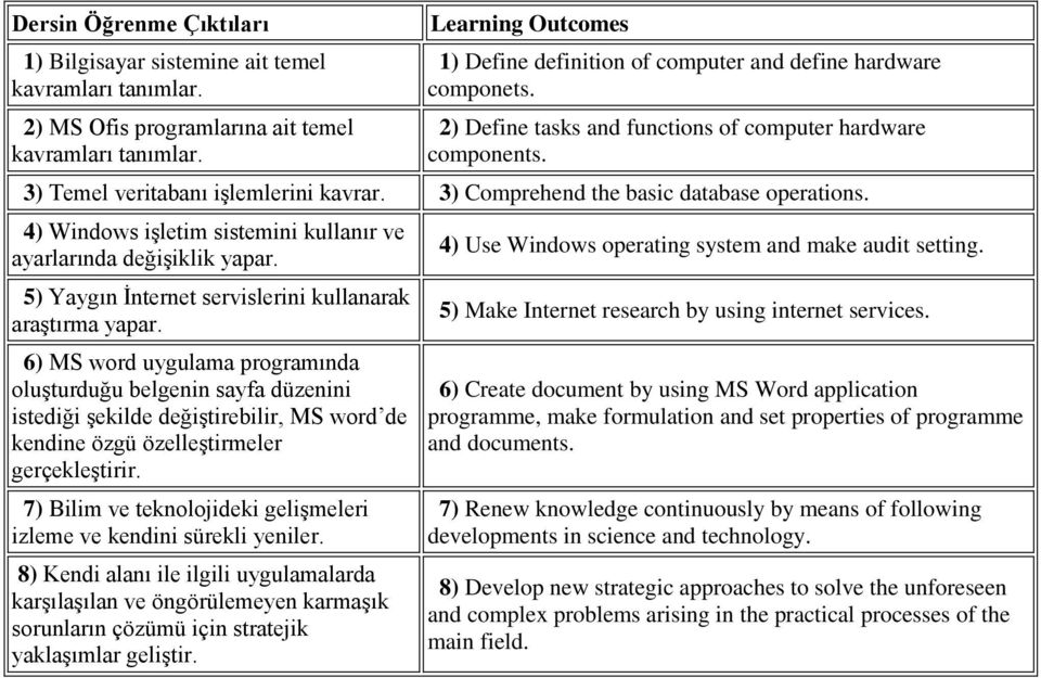 3) Comprehend the basic database operations. 4) Windows işletim sistemini kullanır ve ayarlarında değişiklik yapar. 5) Yaygın İnternet servislerini kullanarak araştırma yapar.