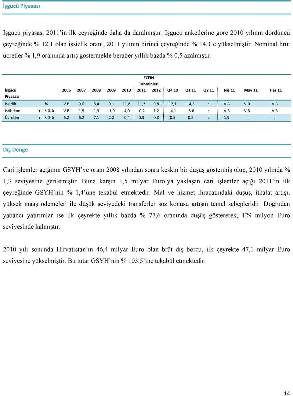 Nominal brüt ücretler % 1,9 oranında artış göstermekle beraber yıllık bazda % 0,5 azalmıştır.