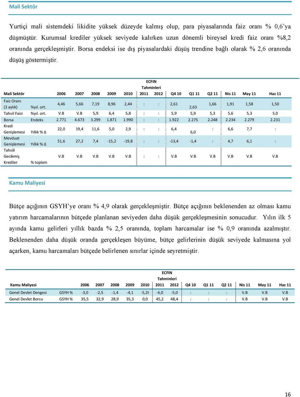 Borsa endeksi ise dış piyasalardaki düşüş trendine bağlı olarak % 2,6 oranında düşüş göstermiştir.