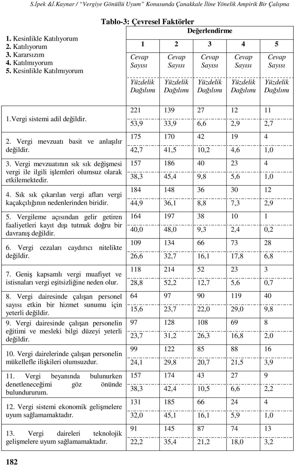 Vergi mevzuatı basit ve anlaşılır 175 170 42 19 4 değildir. 42,7 41,5 10,2 4,6 1,0 3. Vergi mevzuatının sık sık değişmesi 157 186 40 23 4 vergi ile ilgili işlemleri olumsuz olarak etkilemektedir.