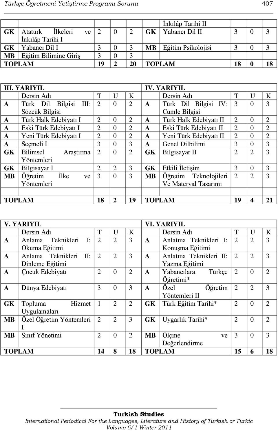 YARIYIL Dersin Adı T U K Dersin Adı T U K A Türk Dil Bilgisi III: 2 0 2 A Türk Dil Bilgisi IV: 3 0 3 Sözcük Bilgisi Cümle Bilgisi A Türk Halk Edebiyatı I 2 0 2 A Türk Halk Edebiyatı II 2 0 2 A Eski