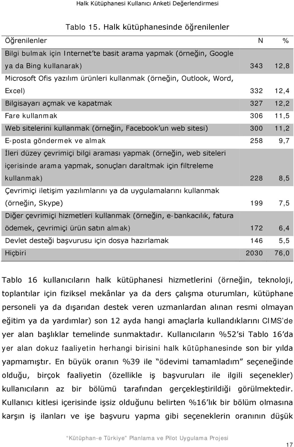 Outlook, Word, Excel) 332 12,4 Bilgisayarı açmak ve kapatmak 327 12,2 Fare kullanmak 306 11,5 Web sitelerini kullanmak (örneğin, Facebook un web sitesi) 300 11,2 E-posta göndermek ve almak 258 9,7