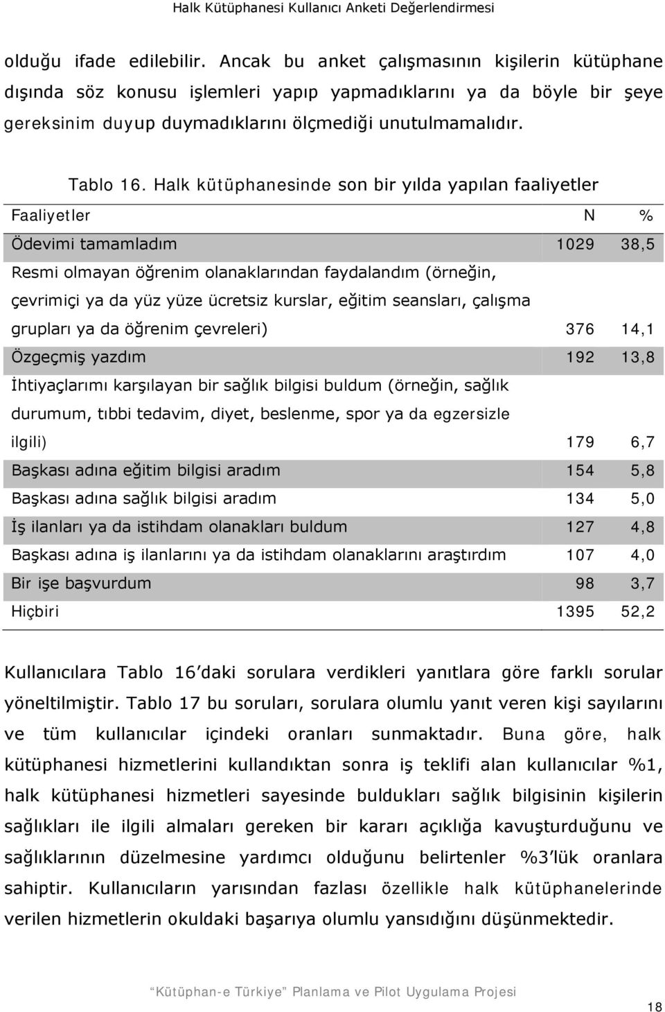 Halk kütüphanesinde son bir yılda yapılan faaliyetler Faaliyetler N % Ödevimi tamamladım 1029 38,5 Resmi olmayan öğrenim olanaklarından faydalandım (örneğin, çevrimiçi ya da yüz yüze ücretsiz