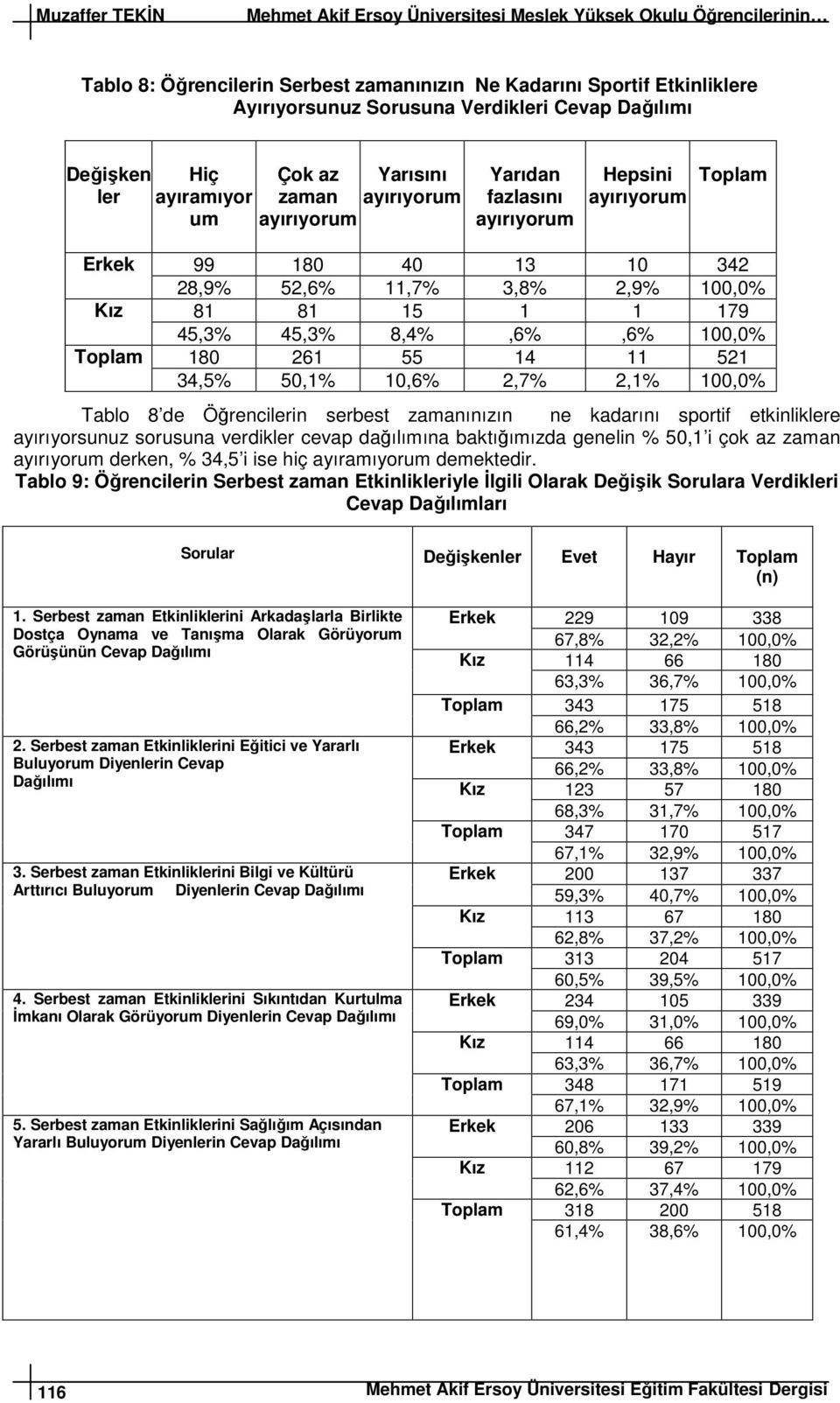 Kız 81 81 15 1 1 179 45,3% 45,3% 8,4%,6%,6% 100,0% Toplam 180 261 55 14 11 521 34,5% 50,1% 10,6% 2,7% 2,1% 100,0% Tablo 8 de Öğrencilerin serbest zamanınızın ne kadarını sportif etkinliklere