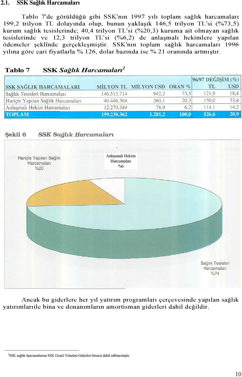 SSK'nın toplam sağlık harcamaları 1996 yılına göre cari fiyatlarla % 126, dolar bazında ise % 21 oranında artmıştır.