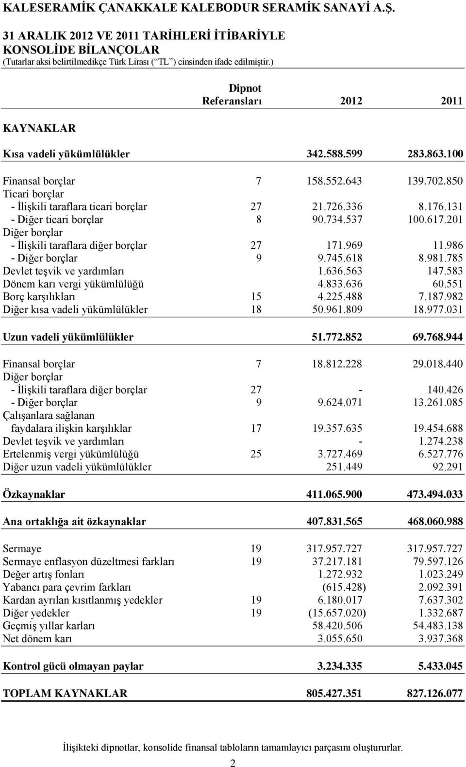 986 - Diğer borçlar 9 9.745.618 8.981.785 Devlet teşvik ve yardımları 1.636.563 147.583 Dönem karı vergi yükümlülüğü 4.833.636 60.551 Borç karşılıkları 15 4.225.488 7.187.