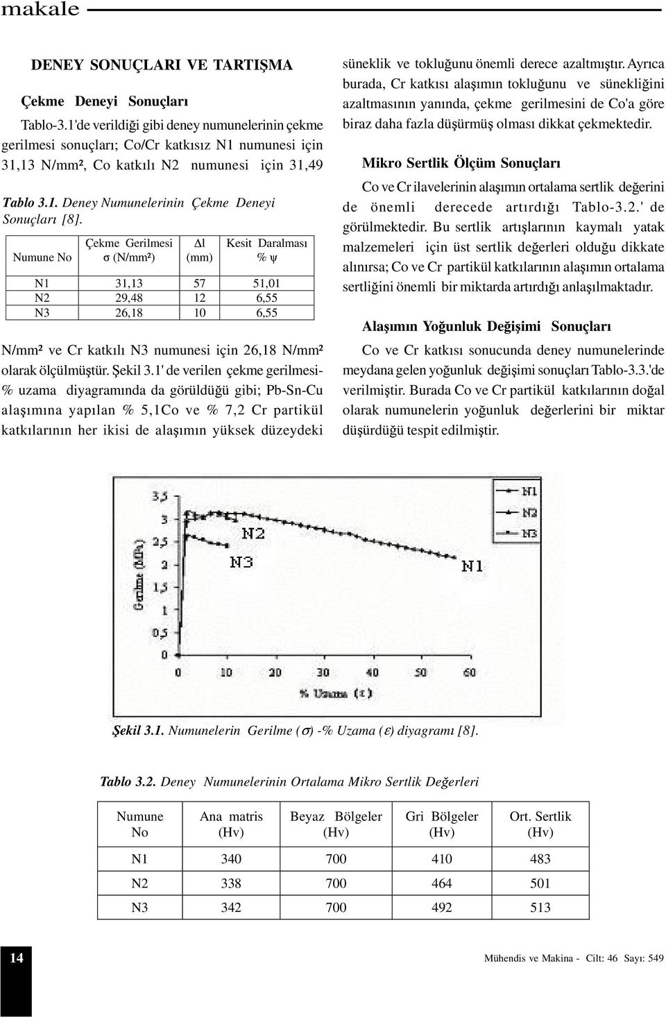 Numune No Çekme Gerilmesi (N/mm²) l (mm) Kesit Daralmas % N1 31,13 57 51,01 N2 29,48 12 6,55 N3 26,18 10 6,55 N/mm² ve Cr katk l N3 numunesi için 26,18 N/mm² olarak ölçülmü tür. ekil 3.