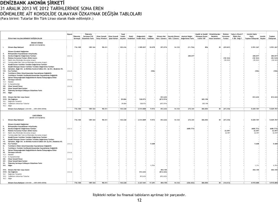 Hariç Azınlık Toplam ÖZKAYNAK KALEMLERİNDEKİ DEĞİŞİKLİKLER Sermaye Düzeltme Farkı İhraç Primleri İptal Kârları Akçeler Yedekleri Yedek Akçe Yedekler Kârı / (Zararı) Kârı / (Zararı) Değerleme Farkı