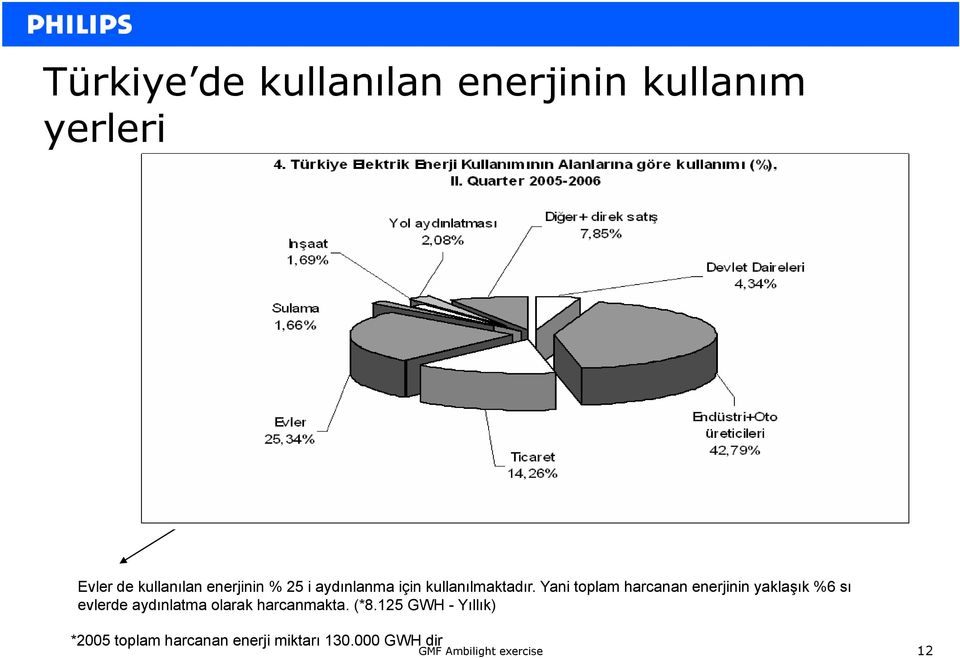 Yani toplam harcanan enerjinin yaklaşık %6 sı evlerde aydınlatma