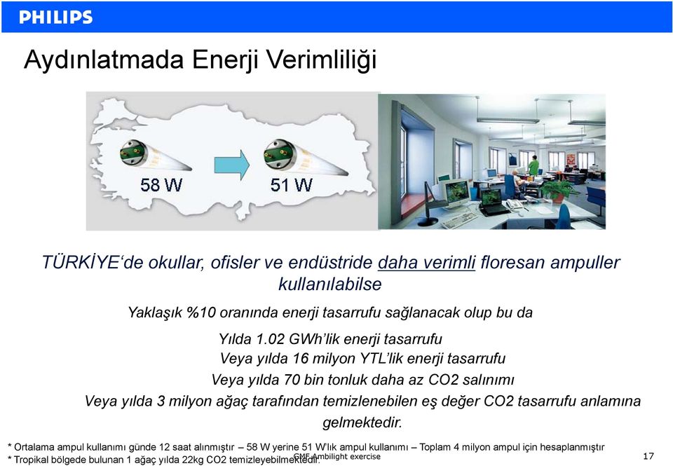 02 GWh lik enerji tasarrufu Veya yılda 16 milyon YTL lik enerji tasarrufu Veya yılda 70 bin tonluk daha az CO2 salınımı Veya yılda 3 milyon ağaç