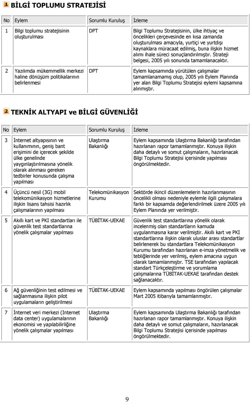 sonuçlandırılmıştır. Strateji belgesi, 2005 yılı sonunda tamamlanacaktır.