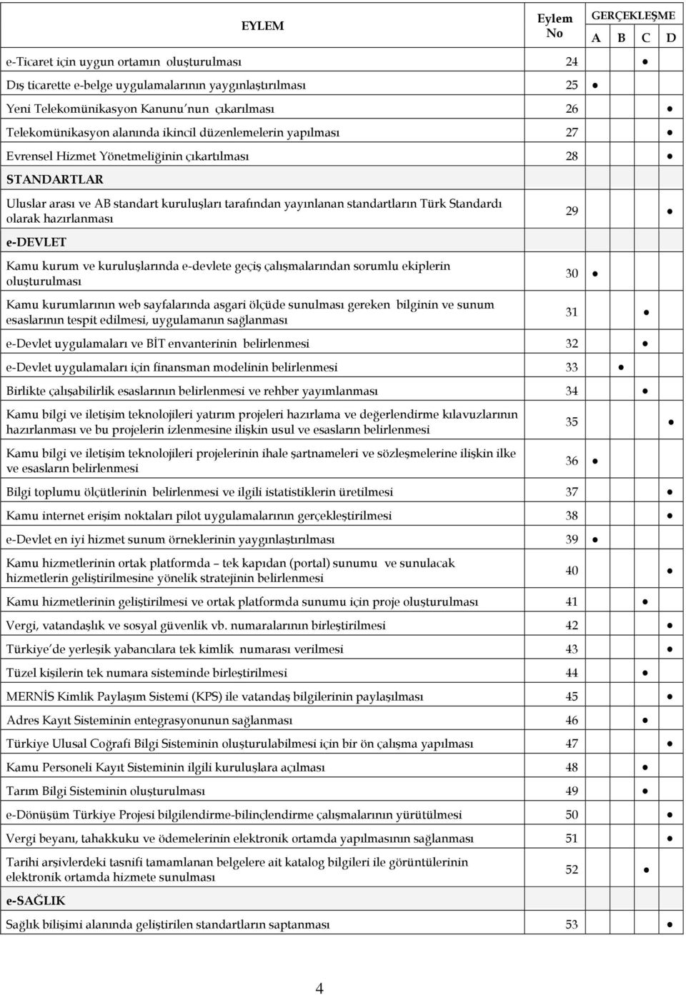 Türk Standardı olarak hazırlanması 29 e-devlet Kamu kurum ve kuruluşlarında e-devlete geçiş çalışmalarından sorumlu ekiplerin oluşturulması Kamu kurumlarının web sayfalarında asgari ölçüde sunulması