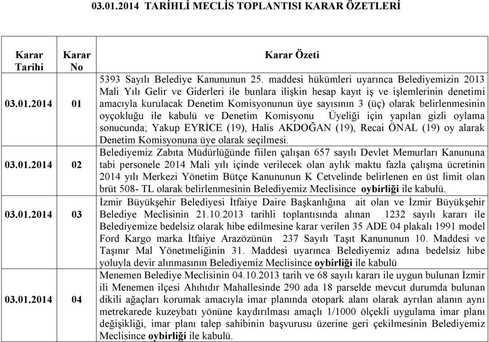 olarak belirlenmesinin oyçokluğu ile kabulü ve Denetim Komisyonu Üyeliği için yapılan gizli oylama sonucunda; Yakup EYRİCE (19), Halis AKDOĞAN (19), Recai ÖNAL (19) oy alarak Denetim Komisyonuna üye