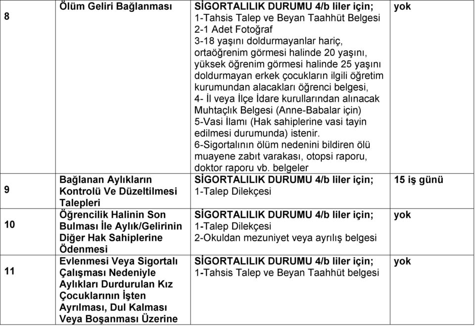 görmesi halinde 25 yaşını doldurmayan erkek çocukların ilgili öğretim kurumundan alacakları öğrenci belgesi, 4- İl veya İlçe İdare kurullarından alınacak Muhtaçlık Belgesi (Anne-Babalar için) 5-Vasi