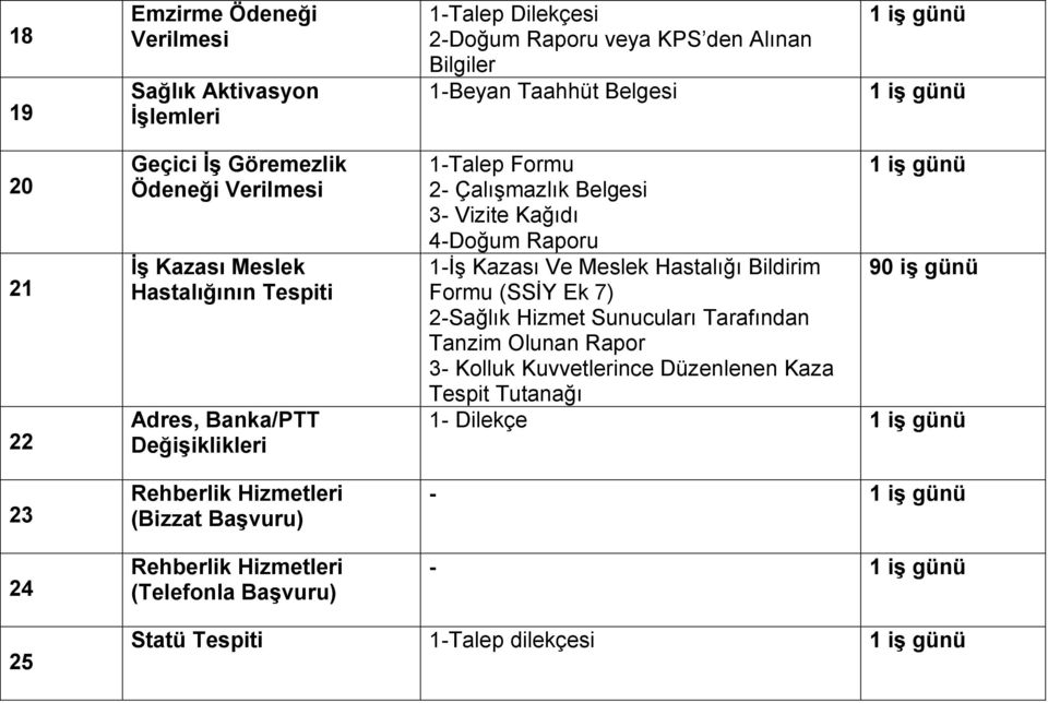 Hizmetleri (Telefonla Başvuru) 1-Talep Formu 2- Çalışmazlık Belgesi 3- Vizite Kağıdı 4-Doğum Raporu 1-İş Kazası Ve Meslek Hastalığı Bildirim 90 iş günü Formu