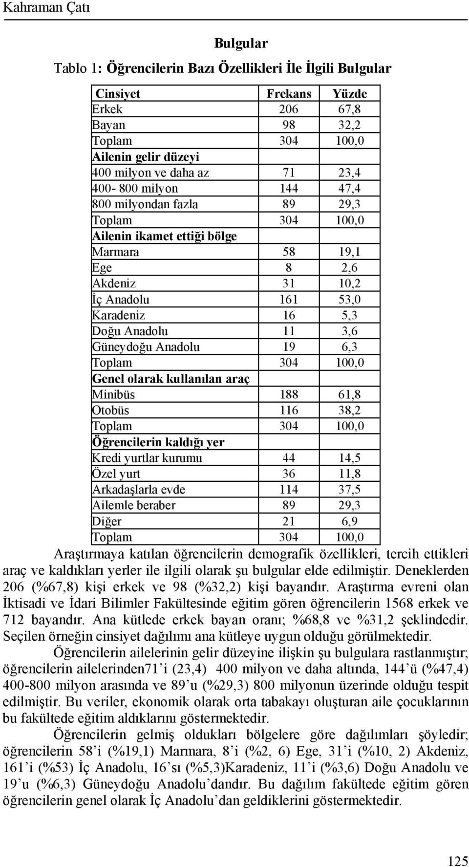 3,6 Güneydoğu Anadolu 19 6,3 Toplam 304 100,0 Genel olarak kullanılan araç Minibüs 188 61,8 Otobüs 116 38,2 Toplam 304 100,0 Öğrencilerin kaldığı yer Kredi yurtlar kurumu 44 14,5 Özel yurt 36 11,8