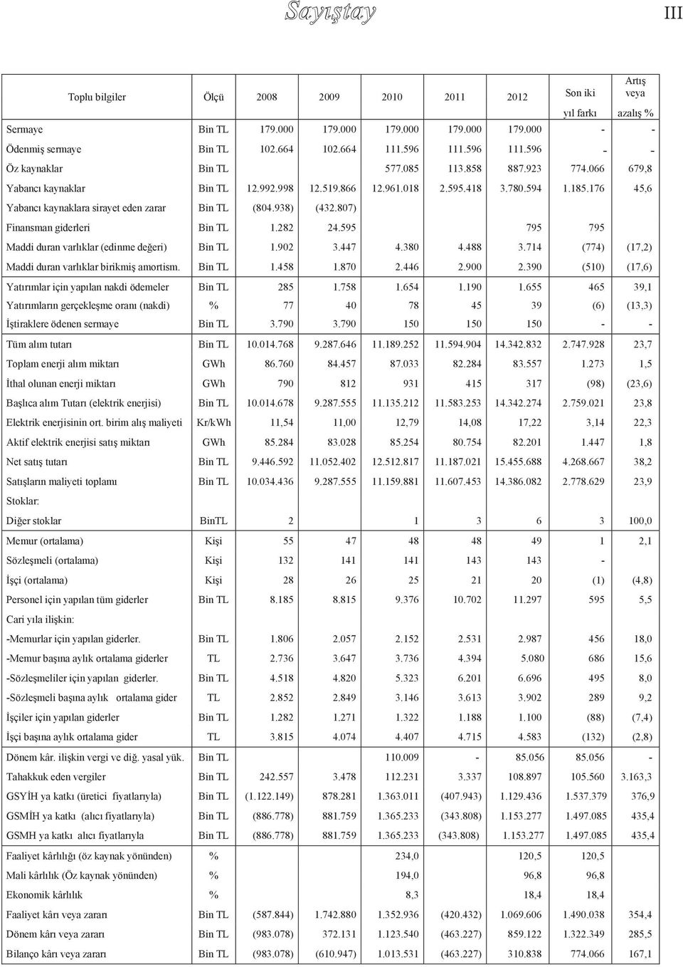 176 45,6 Yabancı kaynaklara sirayet eden zarar Bin TL (804.938) (432.807) Finansman giderleri Bin TL 1.282 24.595 795 795 Maddi duran varlıklar (edinme değeri) Bin TL 1.902 3.447 4.380 4.488 3.