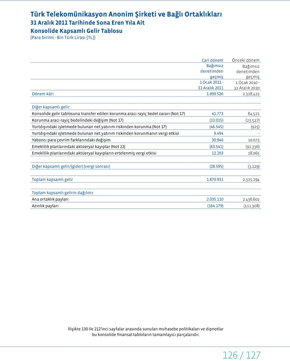 423 Diğer kapsamlı gelir: Konsolide gelir tablosuna transfer edilen korunma aracı rayiç bedel zararı (Not 17) 41.773 84.521 Korunma aracı rayiç bedelindeki değişim (Not 17) (13.015) (23.