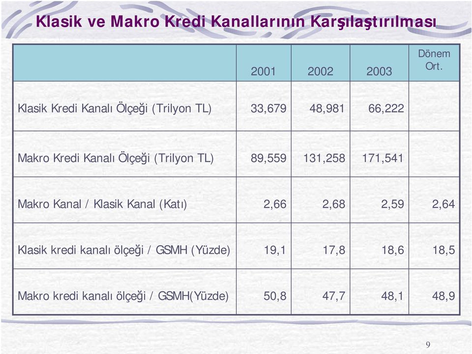 TL) 89,559 131,258 171,541 Makro Kanal / Klasik Kanal (Katı) 2,66 2,68 2,59 2,64 Klasik