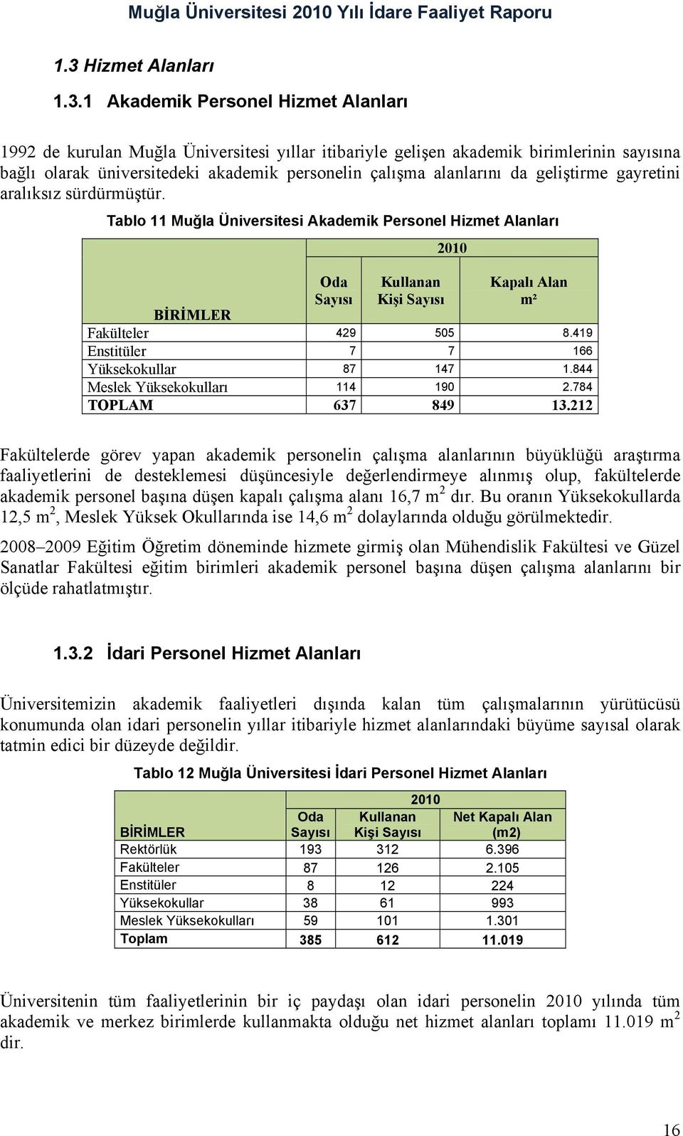 Tablo 11 Muğla Üniversitesi Akademik Personel Hizmet Alanları Oda Sayısı Kullanan Kişi Sayısı 2010 Kapalı Alan m² BİRİMLER Fakülteler 429 505 8.419 Enstitüler 7 7 166 Yüksekokullar 87 147 1.