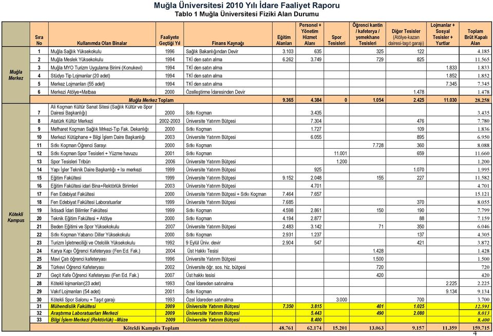 Yurtlar Toplam Brüt Kapalı Alan 1 Muğla Sağlık Yüksekokulu 1996 Sağlık Bakanlığından Devir 3.103 635 325 122 4.185 2 Muğla Meslek Yüksekokulu 1994 TKİ den satın alma 6.262 3.749 729 825 11.