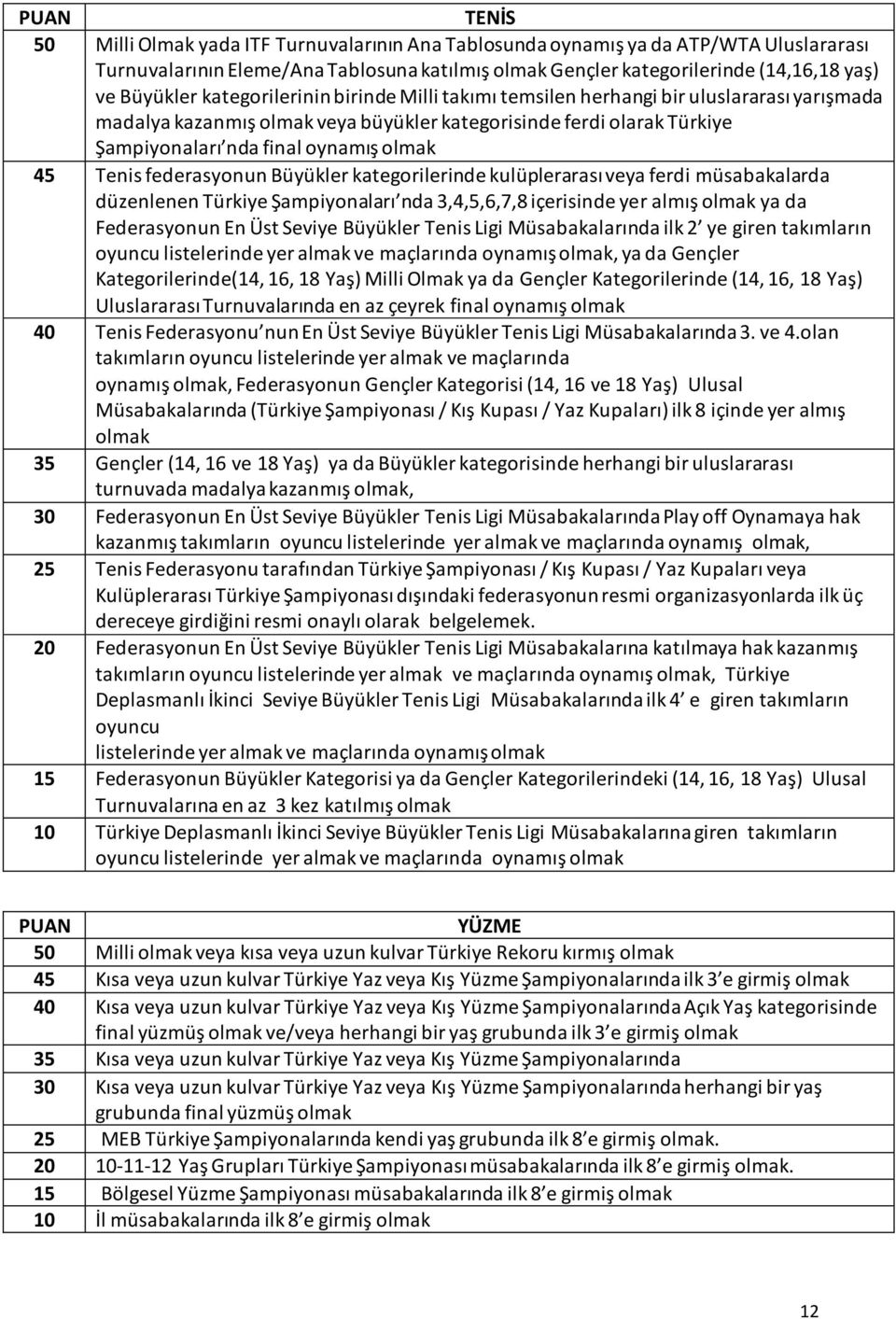Tenis federasyonun Büyükler kategorilerinde kulüplerarası veya ferdi müsabakalarda düzenlenen Türkiye Şampiyonaları nda 3,4,5,6,7,8 içerisinde yer almış olmak ya da Federasyonun En Üst Seviye