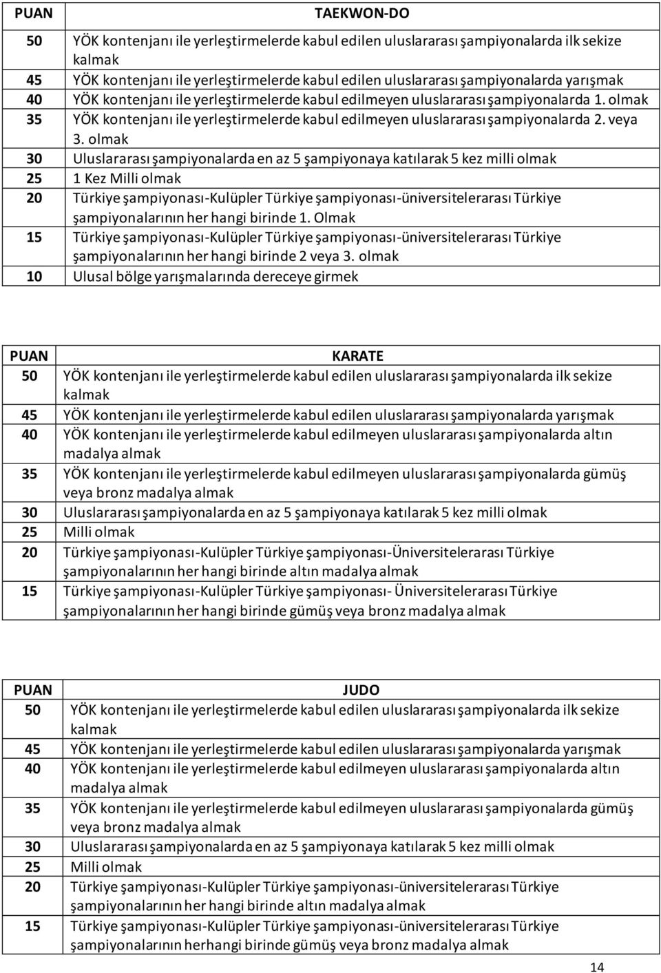 olmak 30 Uluslararası şampiyonalarda en az 5 şampiyonaya katılarak 5 kez milli olmak 25 1 Kez Milli olmak 20 Türkiye şampiyonası-kulüpler Türkiye şampiyonası-üniversitelerarası Türkiye