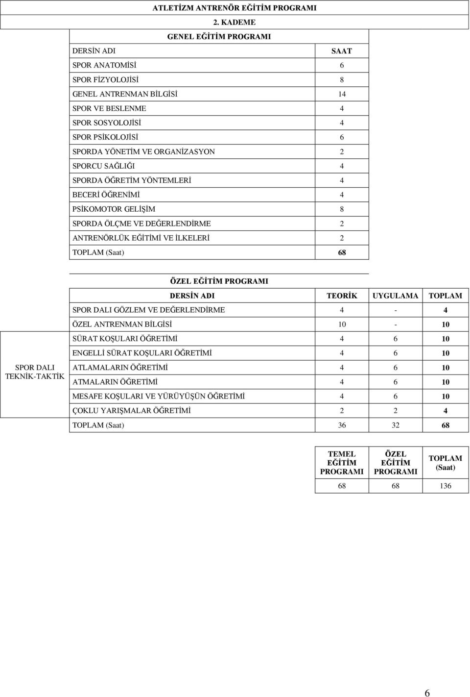 2 SPORCU SAĞLIĞI 4 SPORDA ÖĞRETĠM YÖNTEMLERĠ 4 BECERĠ ÖĞRENĠMĠ 4 PSĠKOMOTOR GELĠġĠM 8 SPORDA ÖLÇME VE DEĞERLENDĠRME 2 ANTRENÖRLÜK Ġ VE ĠLKELERĠ 2 TOPLAM (Saat) 68 ÖZEL DERSĠN ADI