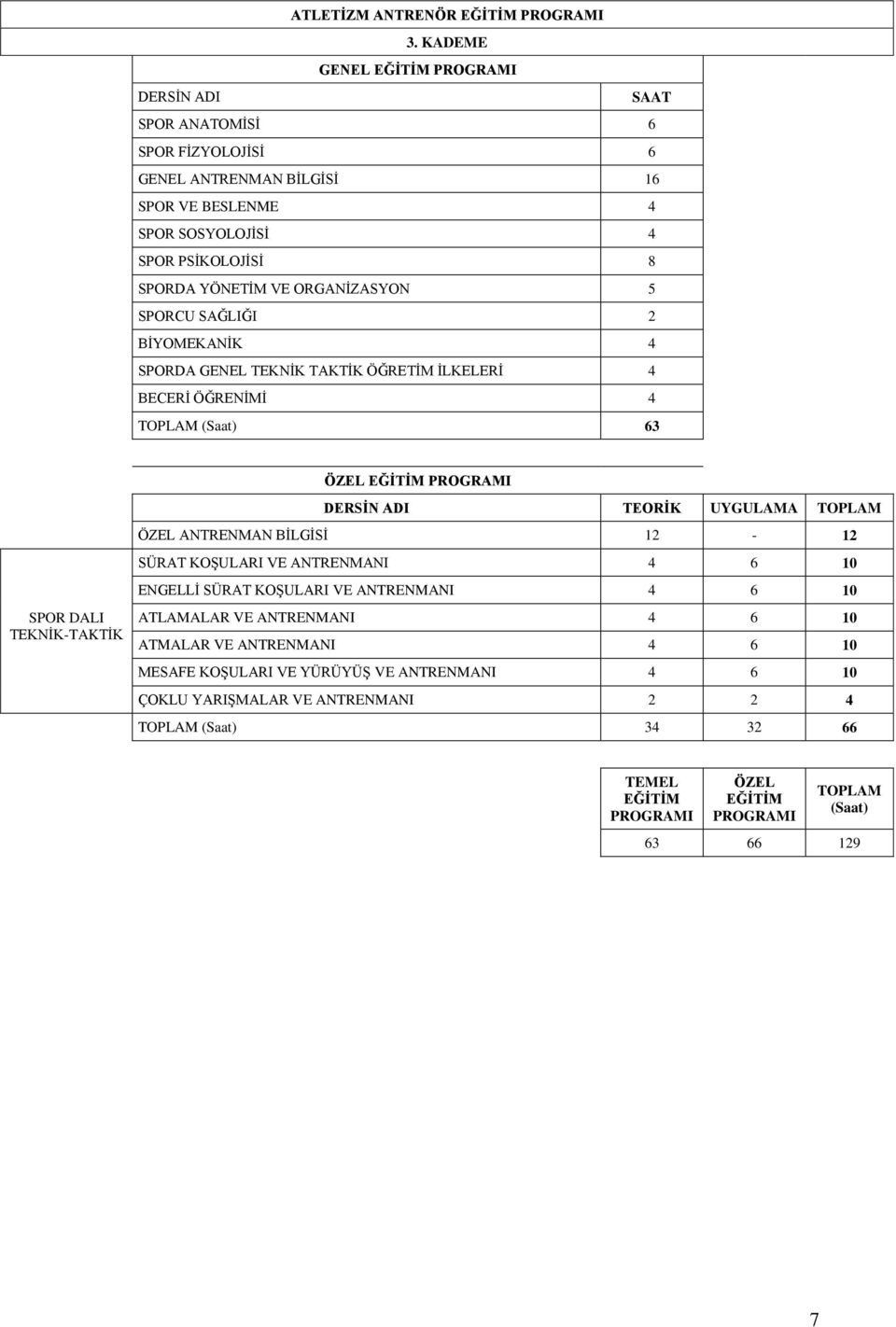 ORGANĠZASYON 5 SPORCU SAĞLIĞI 2 BĠYOMEKANĠK 4 SPORDA GENEL TEKNĠK TAKTĠK ÖĞRETĠM ĠLKELERĠ 4 BECERĠ ÖĞRENĠMĠ 4 TOPLAM (Saat) 63 ÖZEL DERSĠN ADI TEORĠK UYGULAMA TOPLAM